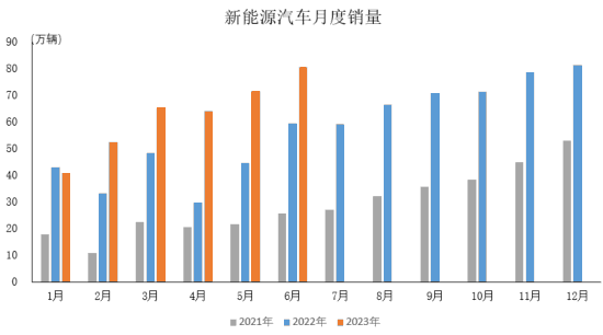 6月我国新能源汽车继续延续快速增长态势 市场占有率稳步提升