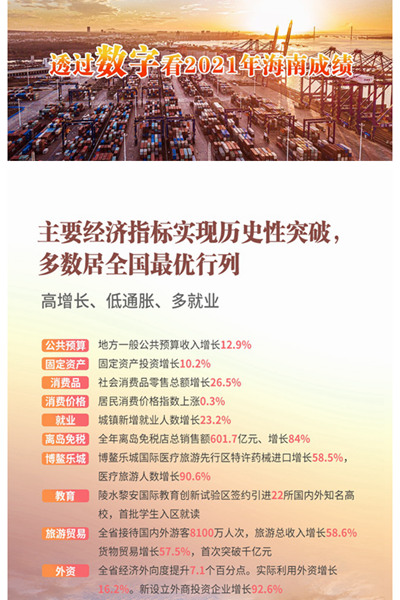 图解：透过数字看2021年海南成绩