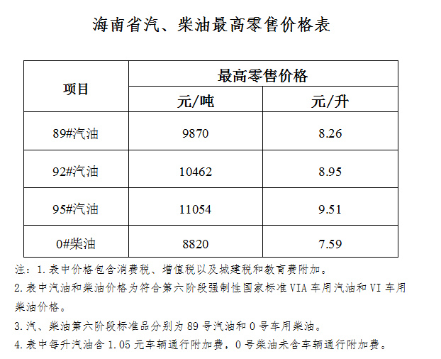 海南省成品油价格上调 95号汽油9.51元/升
